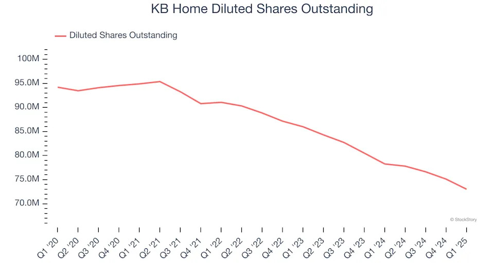 KB Home (NYSE:KBH) Misses Q1 Revenue Estimates, Stock Drops 10.1%