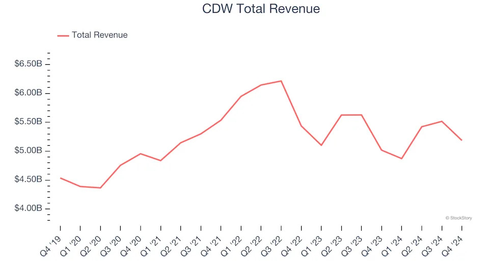 IT Distribution & Solutions Stocks Q4 Teardown: Insight Enterprises (NASDAQ:NSIT) Vs The Rest