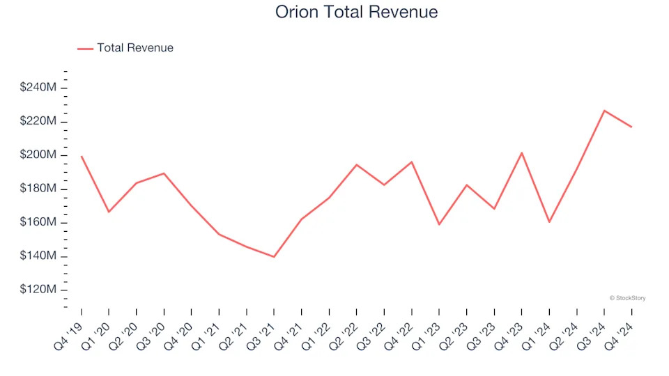 Q4 Earnings Outperformers: Orion (NYSE:ORN) And The Rest Of The Construction and Maintenance Services Stocks