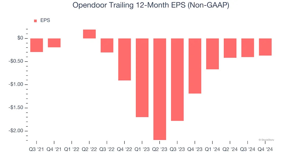 3 Reasons to Sell OPEN and 1 Stock to Buy Instead