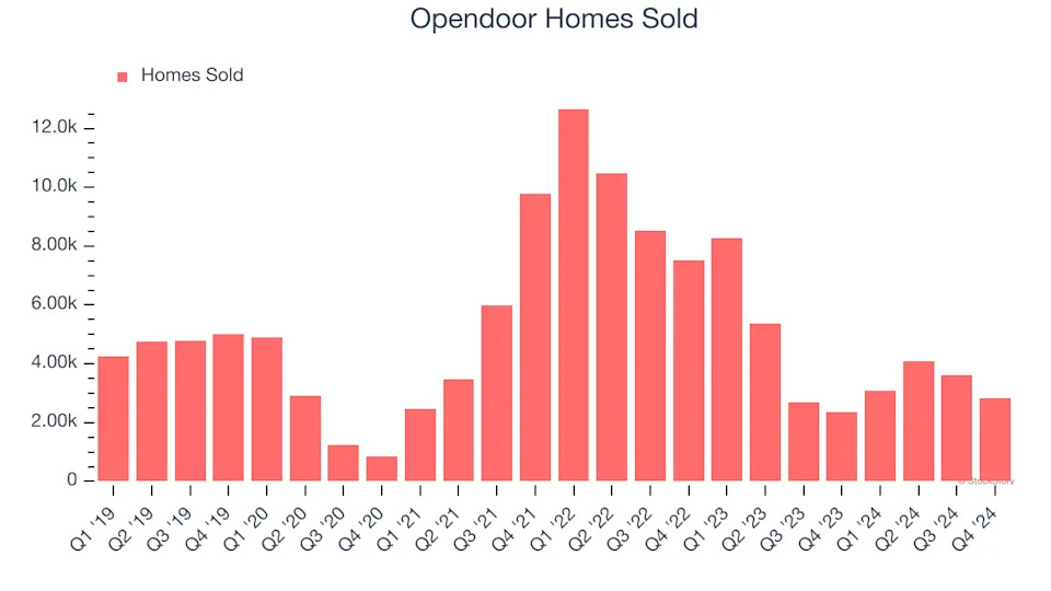 3 Reasons to Sell OPEN and 1 Stock to Buy Instead