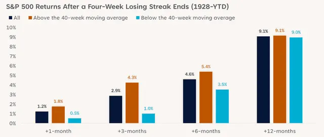 The S&P 500 Snapped Its Monthlong Losing Streak—Here's What History Suggests Happens Next