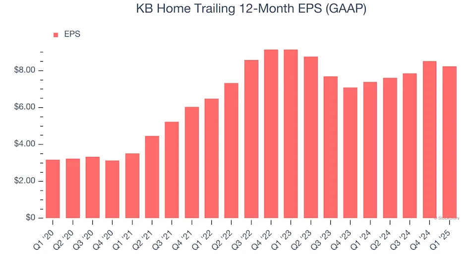 KB Home (NYSE:KBH) Misses Q1 Revenue Estimates, Stock Drops 10.1%
