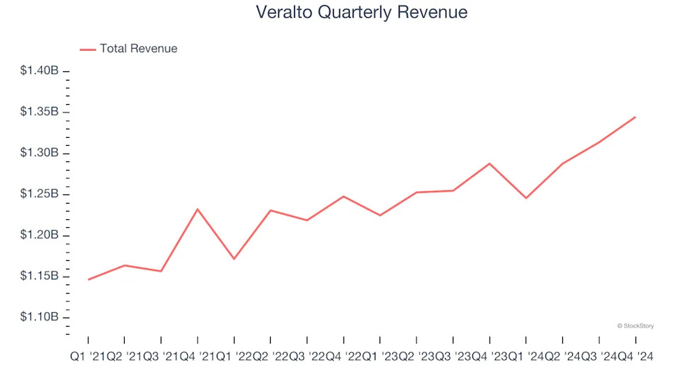 3 Reasons VLTO is Risky and 1 Stock to Buy Instead