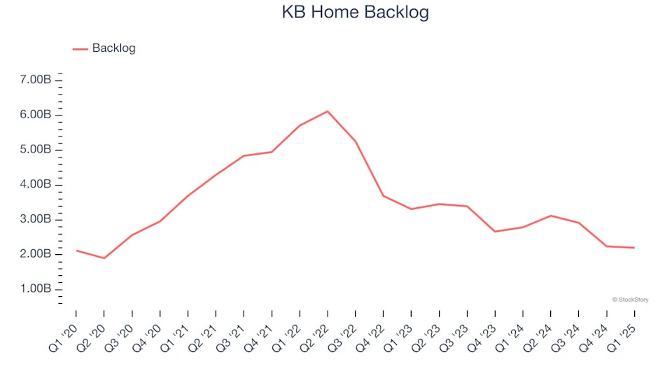 KB Home (NYSE:KBH) Misses Q1 Revenue Estimates, Stock Drops 10.1%