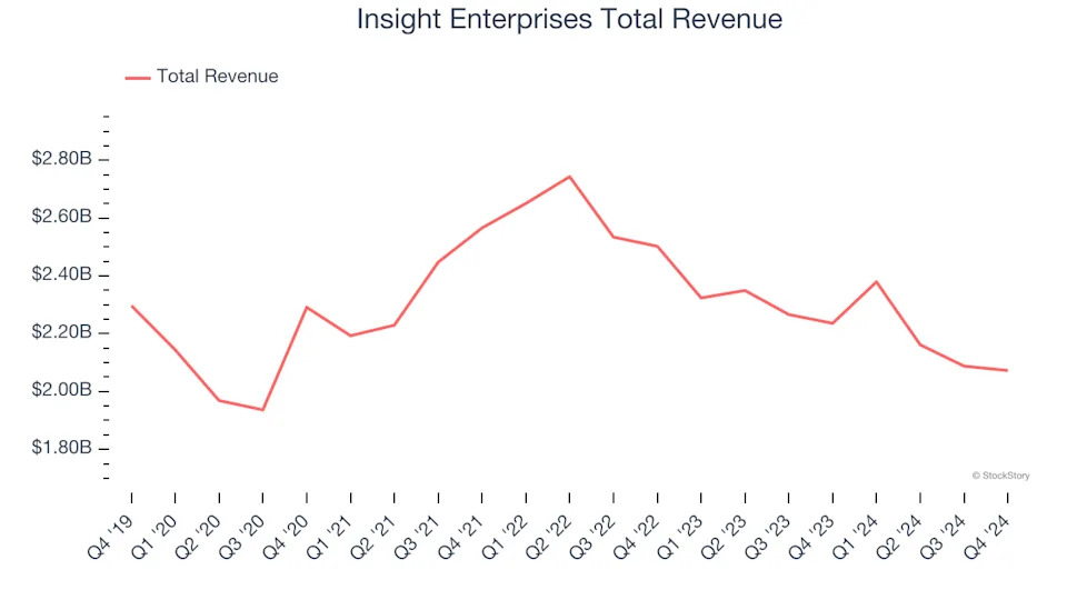 IT Distribution & Solutions Stocks Q4 Teardown: Insight Enterprises (NASDAQ:NSIT) Vs The Rest