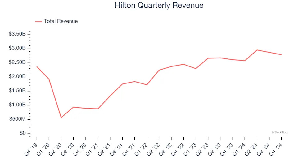 3 Reasons HLT is Risky and 1 Stock to Buy Instead
