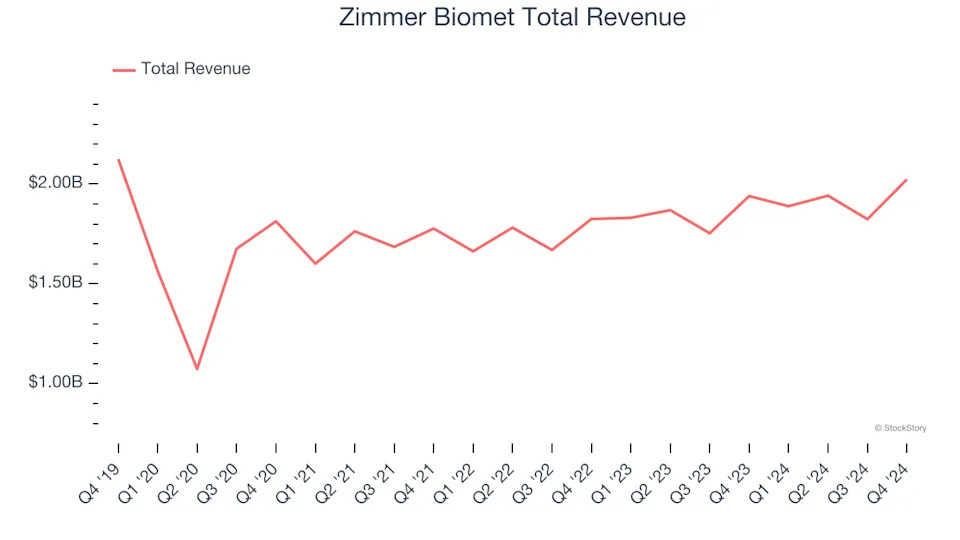 Reflecting On Surgical Equipment & Consumables - Diversified Stocks’ Q4 Earnings: Zimmer Biomet (NYSE:ZBH)