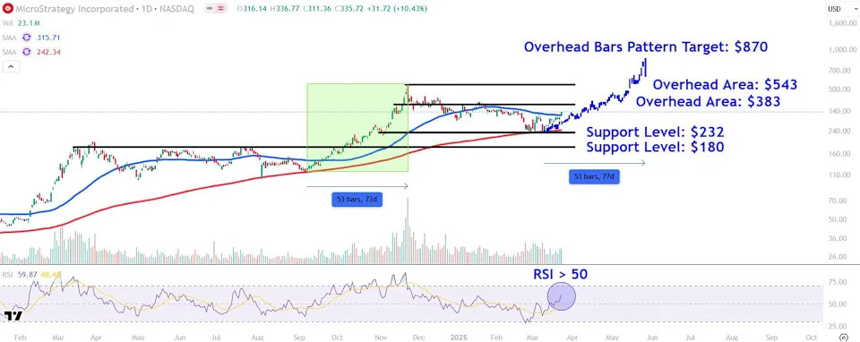 Watch These MicroStrategy Price Levels as Stock Jumps After Latest Bitcoin Purchase