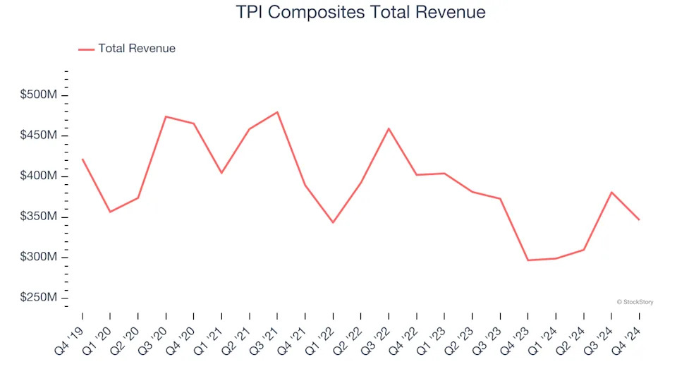 Renewable Energy Stocks Q4 Highlights: TPI Composites (NASDAQ:TPIC)
