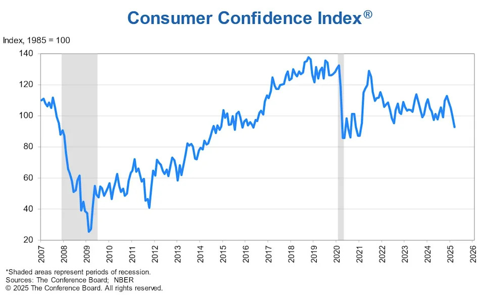 Consumer sentiment is plunging. Wall Street sees a tired US shopper as a major risk to stocks.