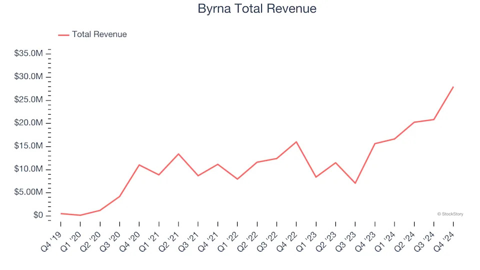Aerospace and Defense Stocks Q4 Highlights: Byrna (NASDAQ:BYRN)