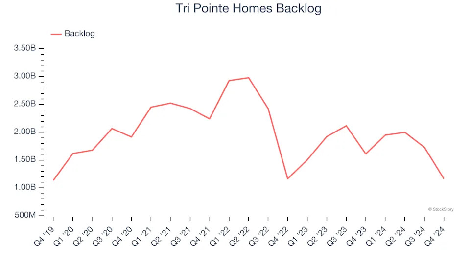 3 Reasons to Avoid TPH and 1 Stock to Buy Instead