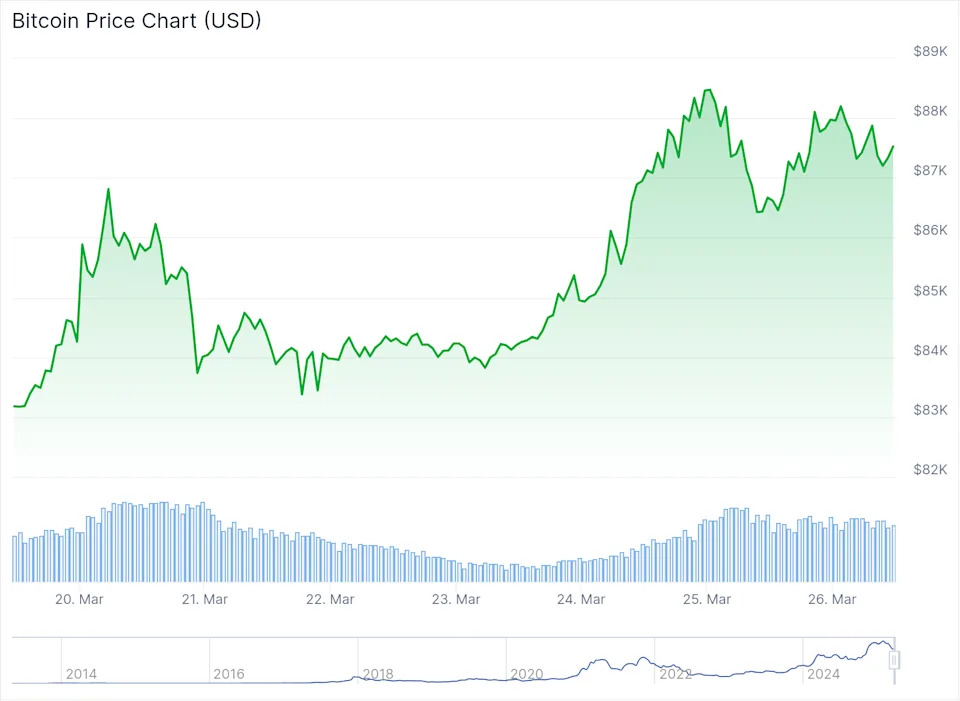 Bitcoin's Price Recovery Runs Into a Bearish Double Top Pattern, What Next for XRP, SOL, DOGE?