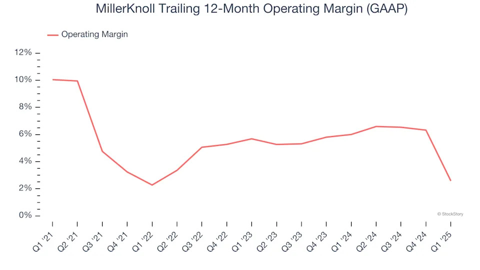 MillerKnoll (NASDAQ:MLKN) Misses Q1 Revenue Estimates