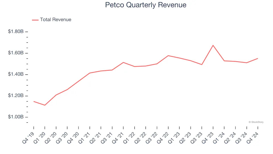 Petco (NASDAQ:WOOF) Posts Q4 Sales In Line With Estimates, Stock Soars