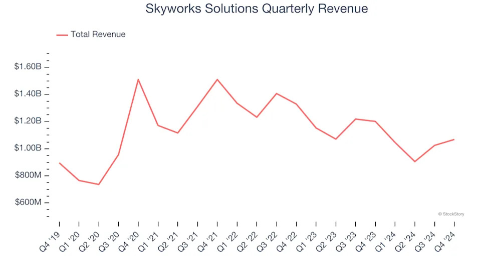 3 Reasons to Sell SWKS and 1 Stock to Buy Instead