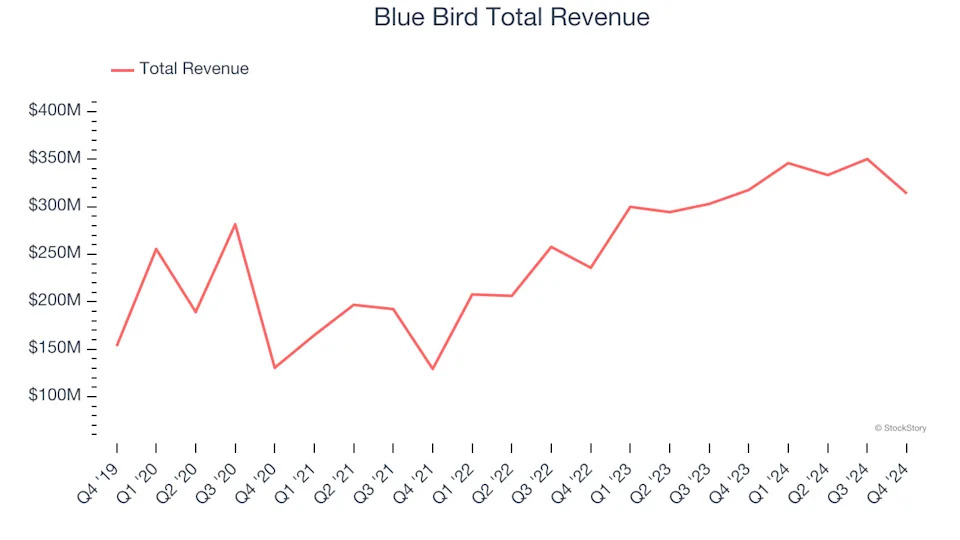 Q4 Earnings Outperformers: Blue Bird (NASDAQ:BLBD) And The Rest Of The Heavy Transportation Equipment Stocks