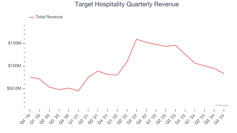 Target Hospitality’s (NASDAQ:TH) Q4: Strong Sales, Stock Soars