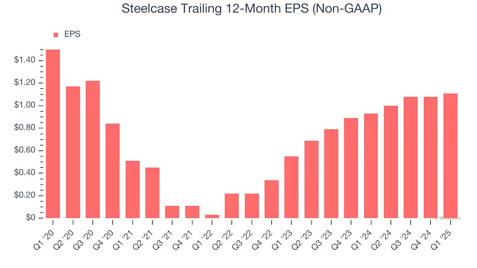 Steelcase (NYSE:SCS) Reports Q1 In Line With Expectations, Stock Jumps 10.9%