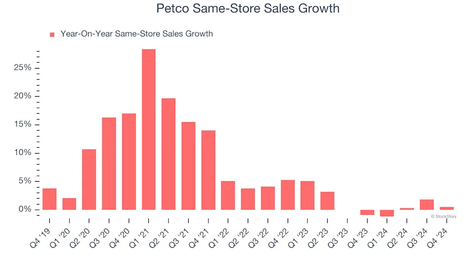 Petco (NASDAQ:WOOF) Posts Q4 Sales In Line With Estimates, Stock Soars