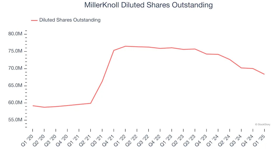 MillerKnoll (NASDAQ:MLKN) Misses Q1 Revenue Estimates