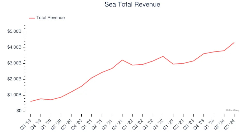 Q3 Rundown: Sea (NYSE:SE) Vs Other Online Marketplace Stocks
