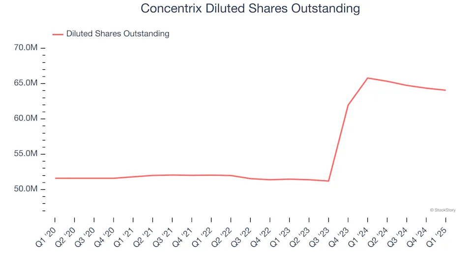 Concentrix’s (NASDAQ:CNXC) Q1 Earnings Results: Revenue In Line With Expectations, Stock Soars
