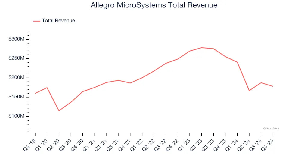 Q4 Earnings Highlights: Allegro MicroSystems (NASDAQ:ALGM) Vs The Rest Of The Processors and Graphics Chips Stocks
