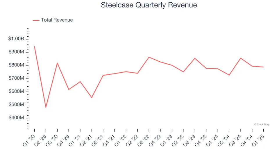 Steelcase (NYSE:SCS) Reports Q1 In Line With Expectations, Stock Jumps 10.9%