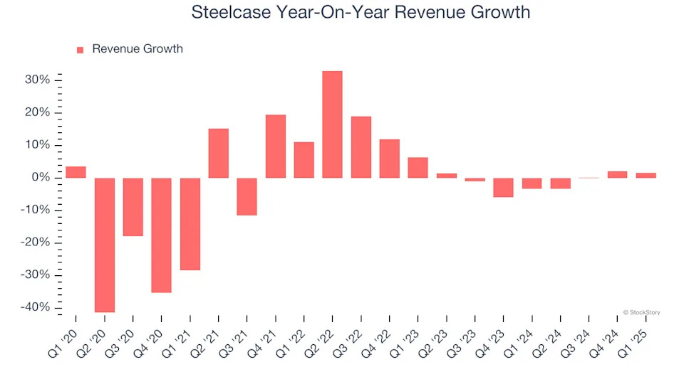 Steelcase (NYSE:SCS) Reports Q1 In Line With Expectations, Stock Jumps 10.9%