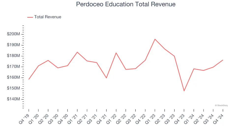 Education Services Stocks Q4 Highlights: Perdoceo Education (NASDAQ:PRDO)