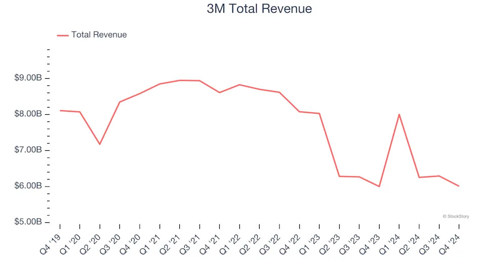 Unpacking Q4 Earnings: 3M (NYSE:MMM) In The Context Of Other General Industrial Machinery Stocks