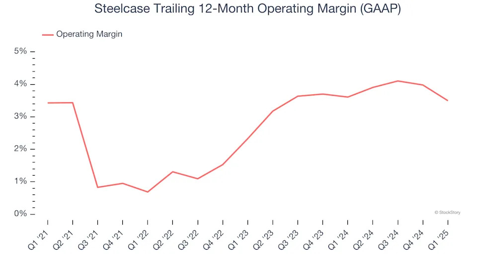 Steelcase (NYSE:SCS) Reports Q1 In Line With Expectations, Stock Jumps 10.9%