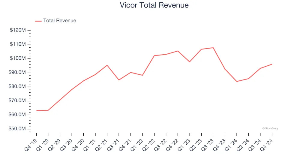 Electronic Components Stocks Q4 Highlights: Vicor (NASDAQ:VICR)