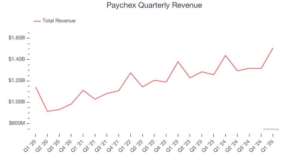 Paychex (NASDAQ:PAYX) Reports Q1 In Line With Expectations