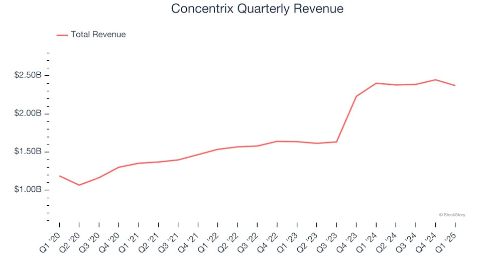 Concentrix’s (NASDAQ:CNXC) Q1 Earnings Results: Revenue In Line With Expectations, Stock Soars