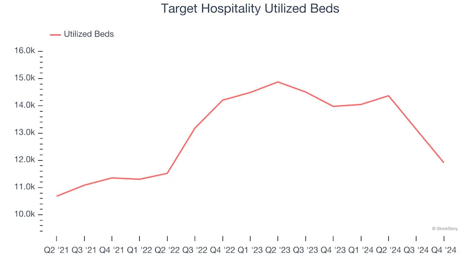 Target Hospitality’s (NASDAQ:TH) Q4: Strong Sales, Stock Soars