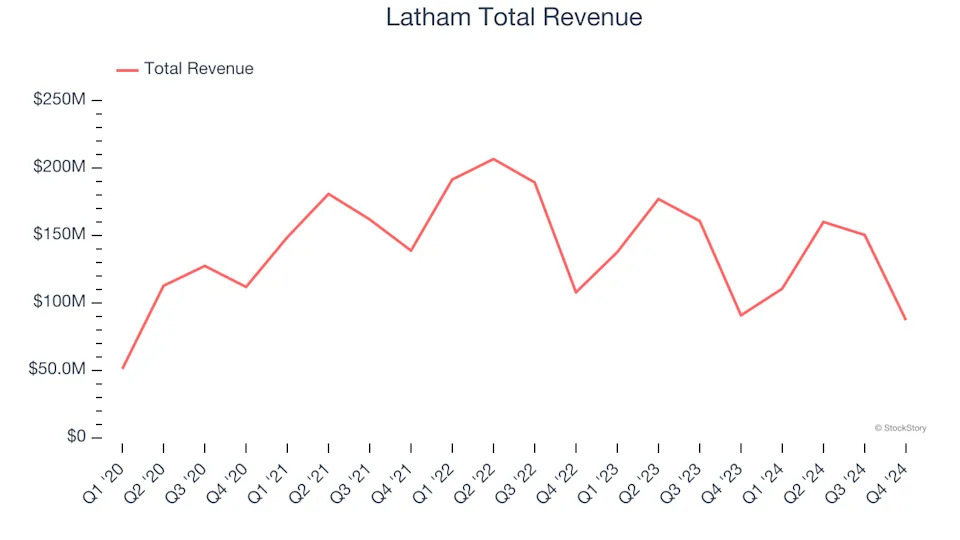 Leisure Products Stocks Q4 Teardown: Latham (NASDAQ:SWIM) Vs The Rest