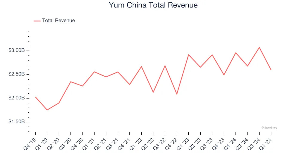 Spotting Winners: Yum China (NYSE:YUMC) And Traditional Fast Food Stocks In Q4