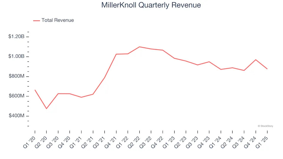 MillerKnoll (NASDAQ:MLKN) Misses Q1 Revenue Estimates