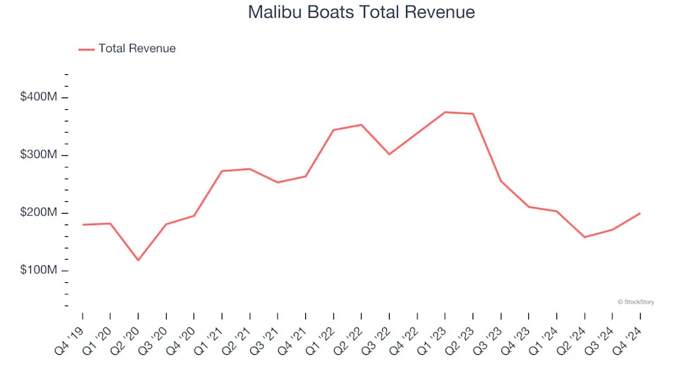 Leisure Products Stocks Q4 Teardown: Latham (NASDAQ:SWIM) Vs The Rest