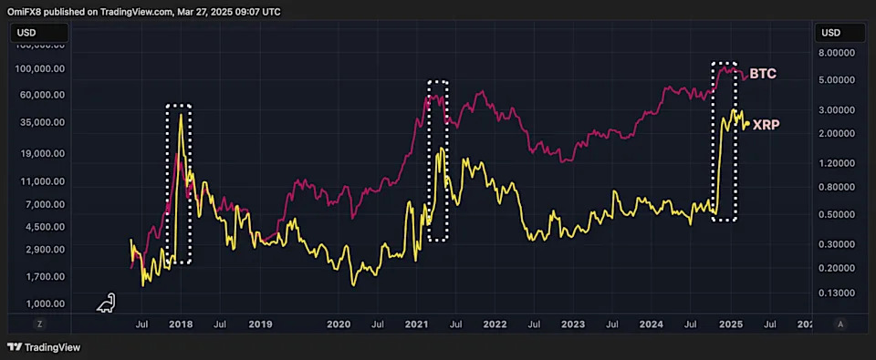 Like DOGE, XRP Going Vertical Is a Good Indicator of Market Froth, Bitcoin Peaks