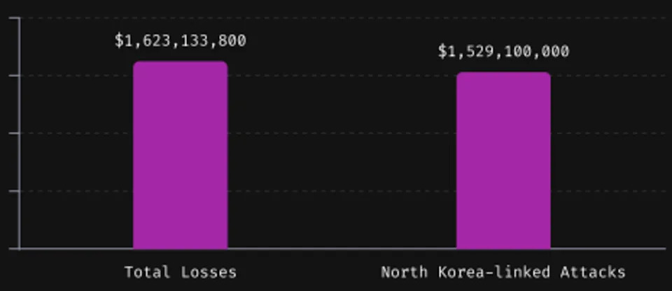 Q1 2025 was the worst quarter ever for crypto hacks — $1.64B lost