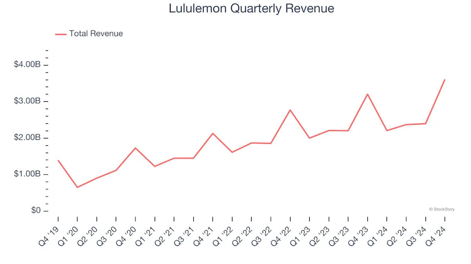 Lululemon (NASDAQ:LULU) Exceeds Q4 Expectations But Stock Drops