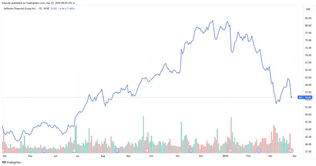 Jefferies Stock Sinks as Firm Attributes Soft Results to Geopolitics