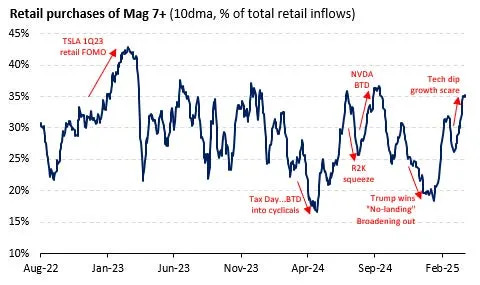 Everyday investors are buying the dip at near-record levels as tariffs spook Wall Street
