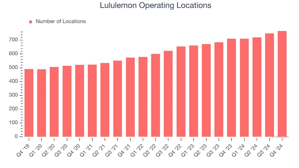 Lululemon (NASDAQ:LULU) Exceeds Q4 Expectations But Stock Drops