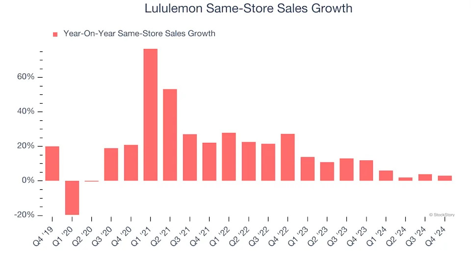 Lululemon (NASDAQ:LULU) Exceeds Q4 Expectations But Stock Drops