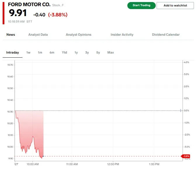 Here are the market's biggest losers from Trump's fresh auto tariffs